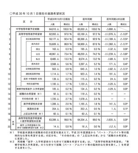 埼玉県 進路希望状況の概況