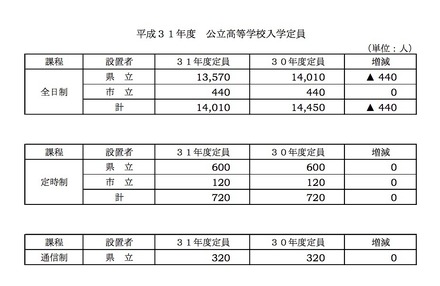 平成31年度（2019年度）岐阜県公立高等学校入学定員