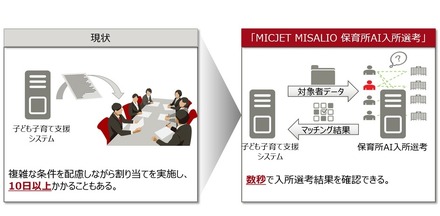 「MICJET MISALIO保育所AI入所選考」のイメージ