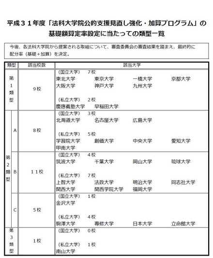 平成31年度「法科大学院公的支援見直し強化・加算プログラム」の基礎額算定率設定にあたっての類型一覧