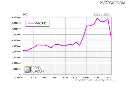 液晶テレビ調査、カカクコム 「『液晶テレビ』カテゴリのPV数推移」（カカクコム調べ）