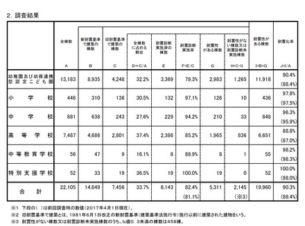 幼稚園～高校の調査結果