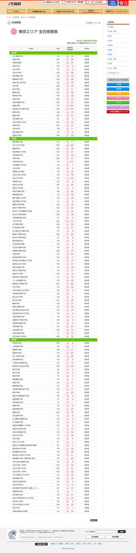 東京エリア　全合格者数（2月2日 午後9時30分現在）