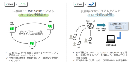 「都市防災力の向上に関する連携協定」に基づく取組例