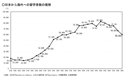 日本人留学生数の推移（文科省集計）