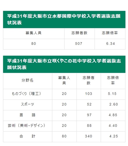 大阪市立水都国際中学校と咲くやこの花中学校入学者選抜志願状況