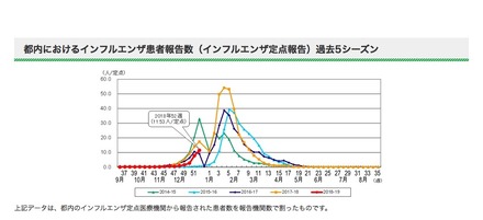 東京都　第52週（2018年12月24日～30日）　都内におけるインフルエンザ患者報告数（インフルエンザ定点報告）過去5シーズン