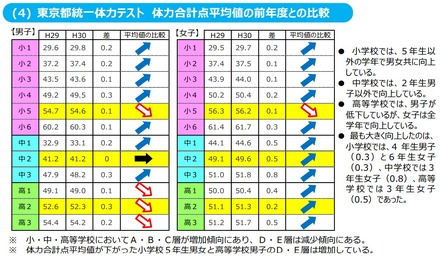 東京都統一体力テスト 体力合計点平均値の前年度との比較