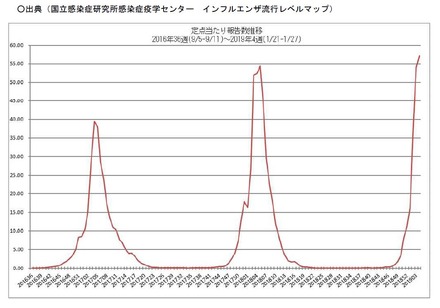 定点あたり報告数推移（2016年第36週～2019年第4週）