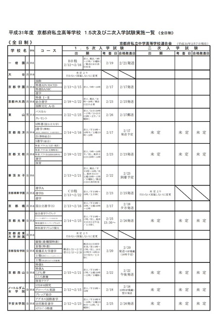 平成31年度京都府私立高等学校 1.5次および2次入学試験実施一覧（全日制）