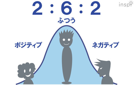 聞き手が大人数の場合は2:6:2に分けて考える