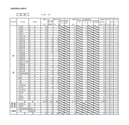 平成31年度公立高等学校入学者選抜出願変更後の出願状況（石狩・2月1日午後4時現在）