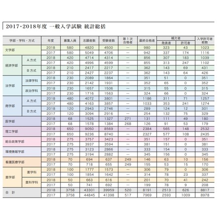 慶應義塾大学「2017・2018年度 一般入学試験 統計総括」