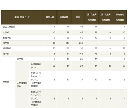 平成31年度京都大学特色入試の出願状況と選考結果
