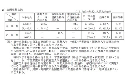 平成31年度山口県公立高等学校入学者選抜 志願登録状況（2019年2月15日時点）