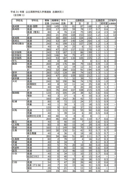 平成31年度長崎県公立高等学校入学者選抜志願状況I（全日制）