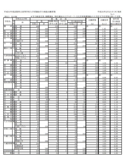 平成31年度滋賀県立高等学校入学者選抜学力検査出願者数（全日制）