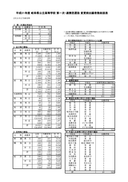 平成31年度 岐阜県公立高等学校 第一次・連携型選抜 変更前出願者数総括表