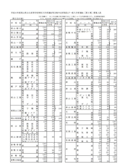 平成31年度岡山県公立高等学校特別入学者選抜等合格内定者数および一般入学者選抜（第I期）募集人員