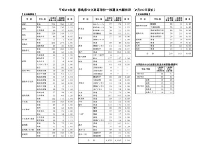 徳島県公立高入試、一般選抜の志願状況・倍率（2/20時点）