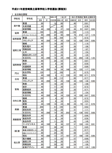 平成31年度宮崎県公立高入試、一般入学者選抜の志願状況・倍率（確定）