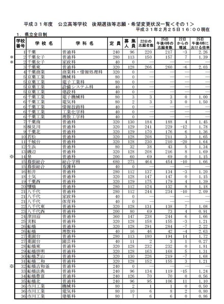 高校受験2019】千葉県公立高入試、後期選抜の志願状況・倍率（2/25午後 