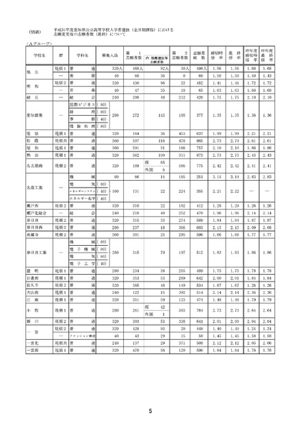 平成31年度（2019年度）愛知県公立高入試、一般選抜の志願状況・倍率（確定）