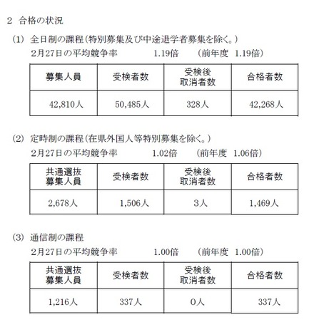 平成31年度神奈川県公立高等学校入学者選抜一般募集共通選抜等の合格の状況