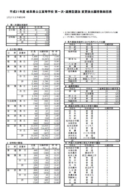 平成31年度 岐阜県公立高等学校 第一次・連携型選抜 変更後出願者数総括表