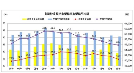 奨学金受給率と受給平均額