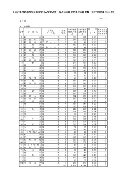 平成31年度新潟県公立高等学校入学者選抜一般選抜志願変更後の志願者数一覧（2019年2月28日現在）＜全日制＞