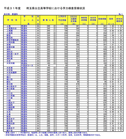 埼玉県公立高等学校における学力検査受検状況（全日制・普通科）