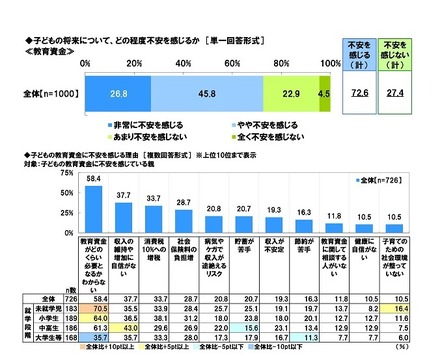 子どもの将来についてどの程度不安を感じるか（教育資金）