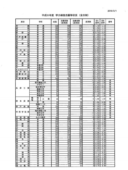 平成31年度兵庫県公立高等学校入学者選抜 学力検査志願等状況（全日制）