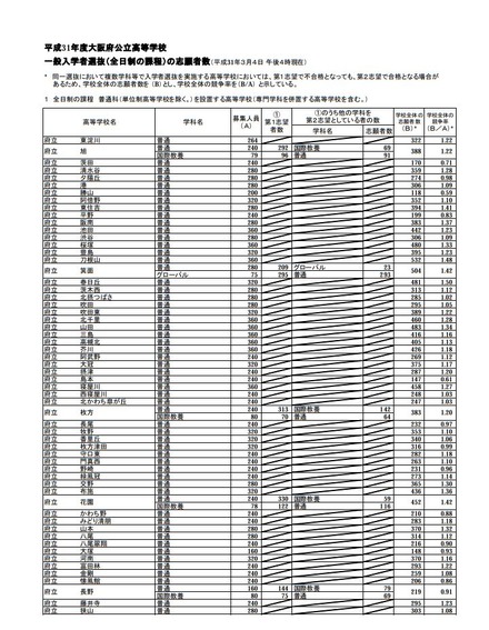 平成31年度大阪府公立高等学校 一般入学者選抜（全日制の課程）の志願者数（平成31年3月4日午後4時現在）