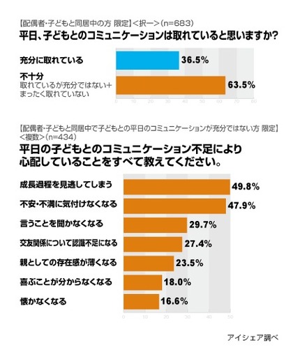 平日の家族コミュニケーションに関する意識調査 