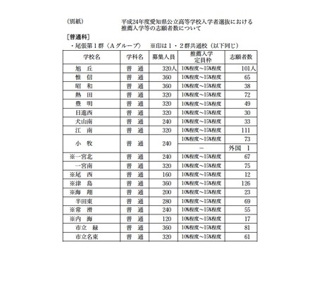 平成24年度愛知県公立高等学校入学者選抜における推薦入学等の志願者数について（普通科）