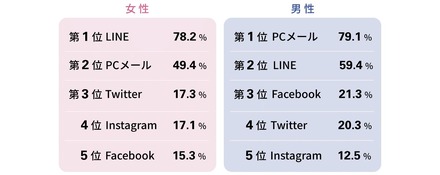 男女別 主要デジタルコミュニケーションツール