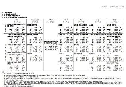 7か国の私立学校の割合（児童・生徒・学生数）就学前教育・初等中等教育