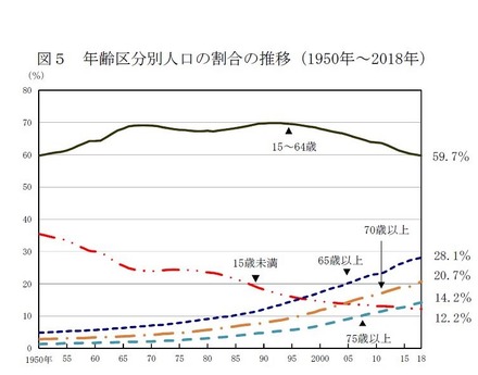 年齢区分別人口の割合の推移（1950年～2018年）