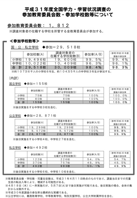 平成31年度全国学力・学習状況調査の参加教育委員会数・参加学校数等について