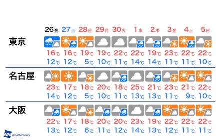 10日間天気予報（4月26日～5月5日）
