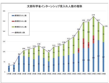 文部科学省インターンシップの受入人数の推移