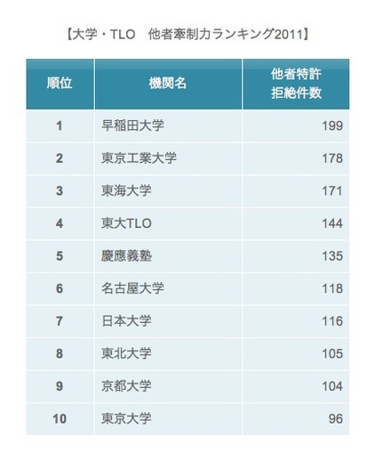 大学・TLO　他者牽制力ランキング2011