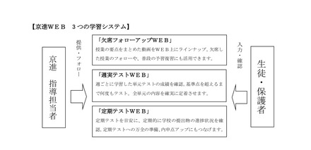京進WEB 3つの学習システム
