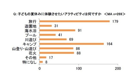 夏休みに子どもに体験させたいアクティビティ