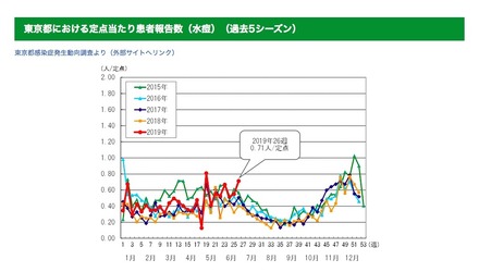 東京都における定点当たり患者報告数（水痘・過去5シーズン）