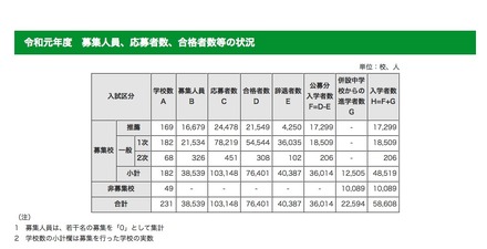 2019年度 都内私立高等学校（全日制）入学状況　募集人員、応募者数、合格者数等の状況