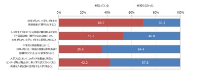 英語教育の変化に関する認知度