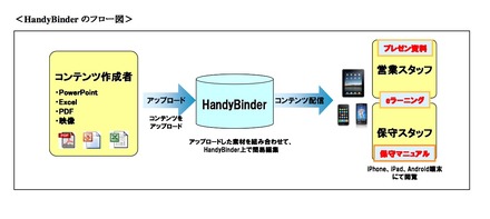 HandyBinderのフロー図